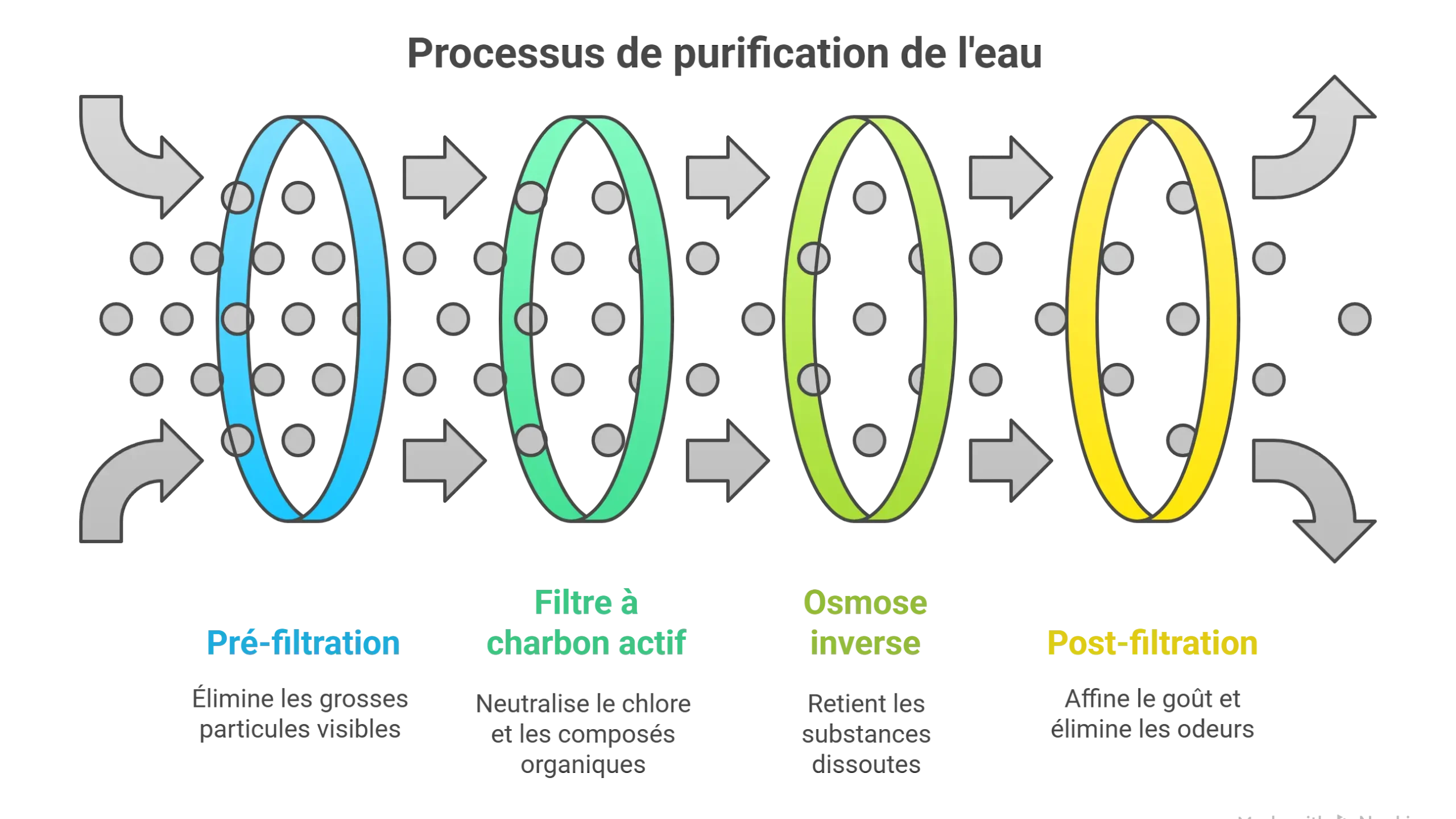Epicerie des consomacteurs - osmoseur inversé 01 Osmoseur inverse : eau purifiée, atouts et limites
