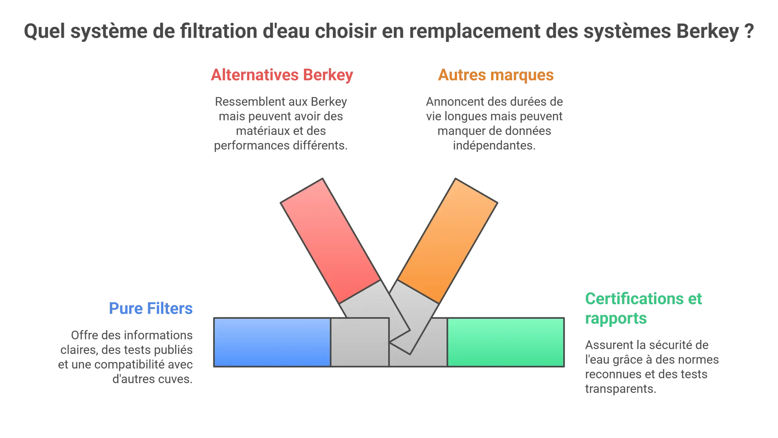 Comparatif des Copies des Black Berkey : Phoenix, Purewell et Weeplow face à Pure Filters 